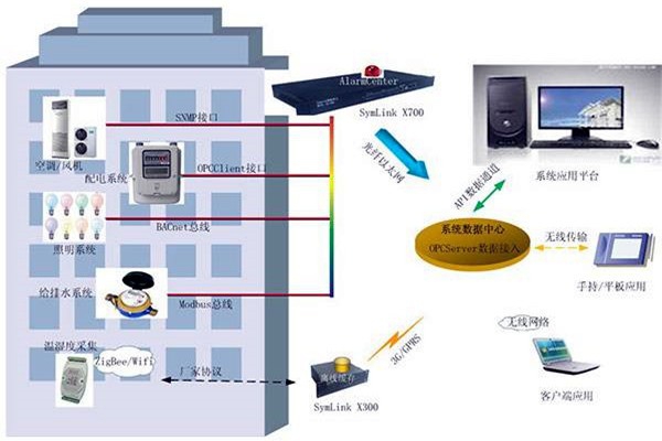 樓宇智能化系統的兩大核心影響因素！