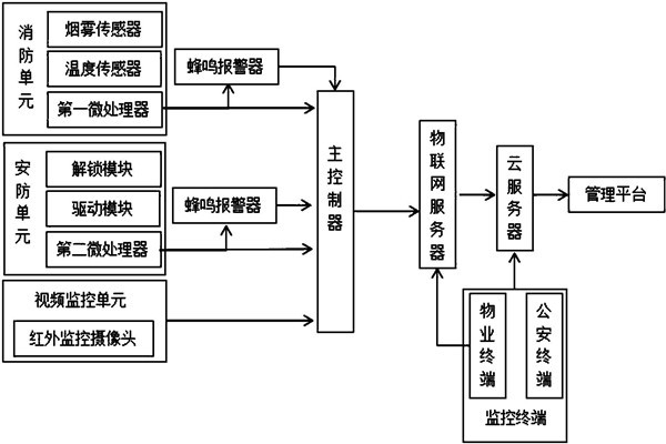 樓宇智能化系統監控部分的架構！