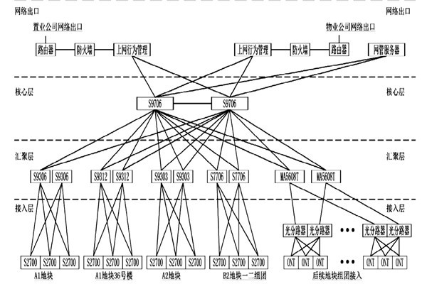 樓宇自動化系統網絡平臺的搭建！
