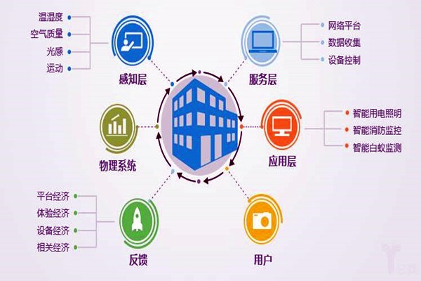 樓宇自控系統工程為什么偏向于集成化管理？