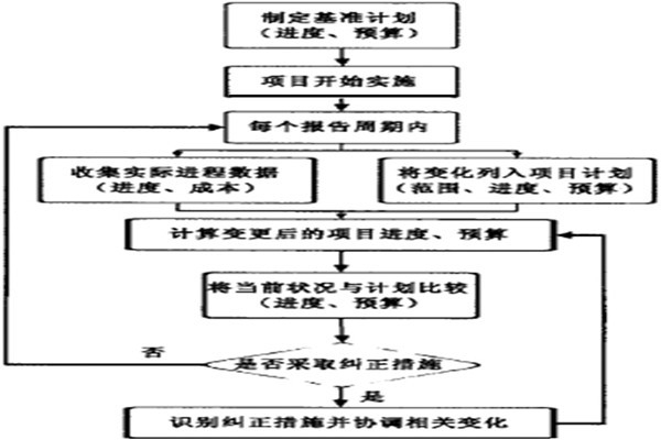 智能樓宇控制系統的項目實施策略！