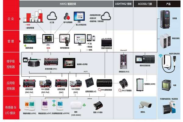 樓宇自控系統專業化的提升！