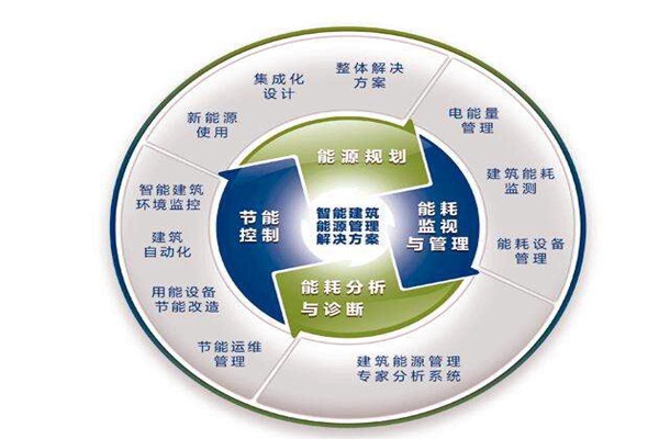 樓宇自控系統(tǒng)運(yùn)行能耗設(shè)計(jì)與實(shí)測的差別！