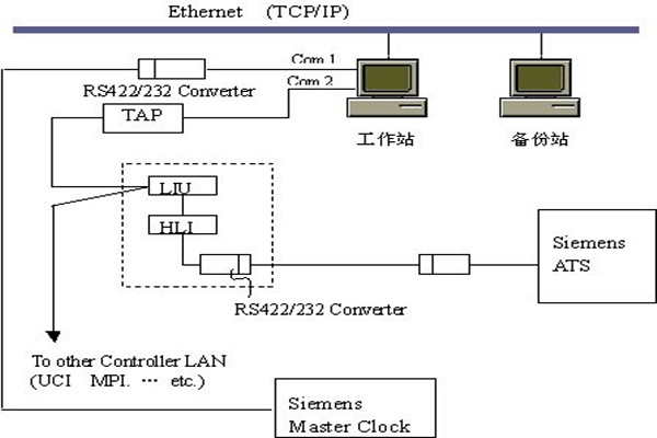 樓宇智能化系統的集散結構和現場總線結構！