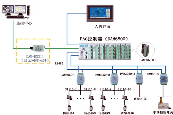 樓宇控制系統現場控制器的設置標準！