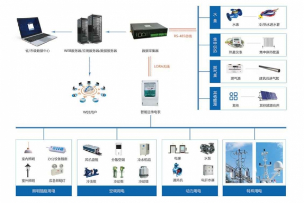 建筑能耗監(jiān)測(cè)系統(tǒng)解決方案！