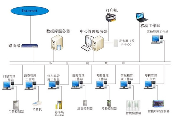 樓宇自動化系統應當具備哪些基本功能? 樓宇自動化系統應當具備哪些基本功能?