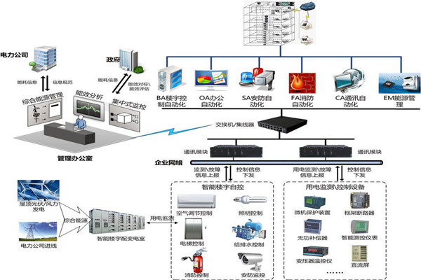 樓宇自控安防監控系統的實現！