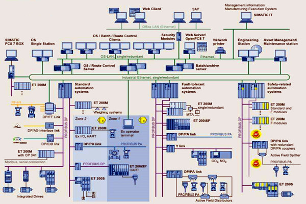 樓宇自控在集成結構方面的應用分析！