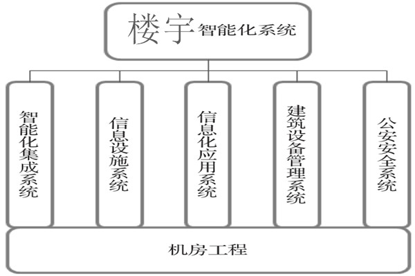 樓宇智能化系統建設基本流程！