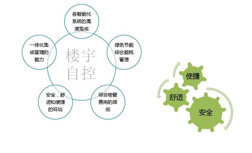 智能樓宇自控系統促進城市可持續發展！