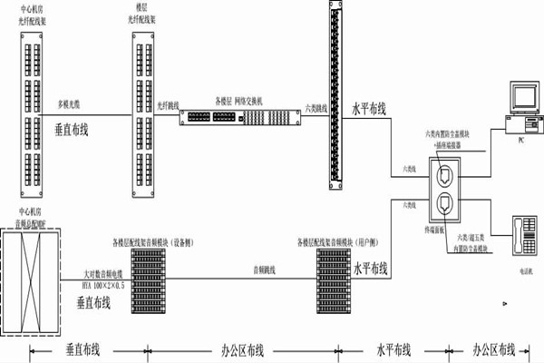 怎么操作綜合布線？某大樓樓宇自控系統(tǒng)清晰展現！