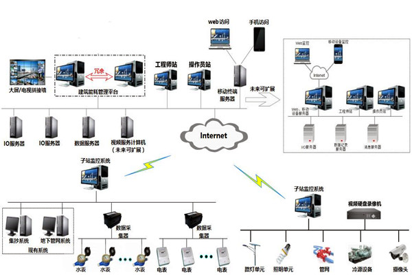樓宇自控系統(tǒng)的特點(diǎn)和發(fā)展優(yōu)勢(shì)！