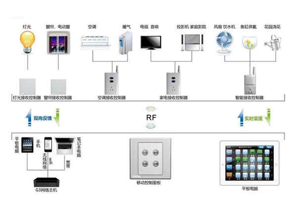 樓宇自動化系統(tǒng)控制器的優(yōu)化設計！