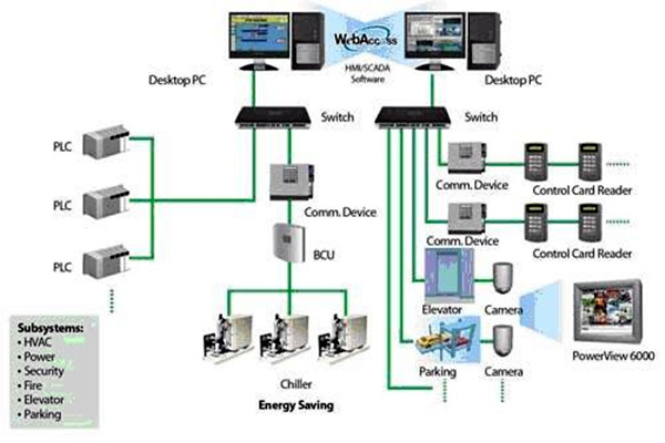 樓宇自動(dòng)化系統(tǒng)簡(jiǎn)稱! 樓宇自動(dòng)化系統(tǒng)簡(jiǎn)稱!