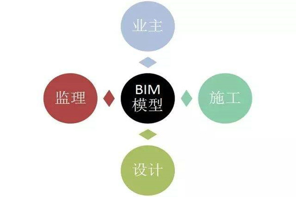 樓宇自控系統(tǒng)BIM技術(shù)的研發(fā)思路！