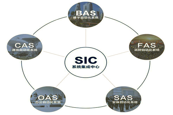 樓宇自動化系統(tǒng)的基本配置條件！(圖1)